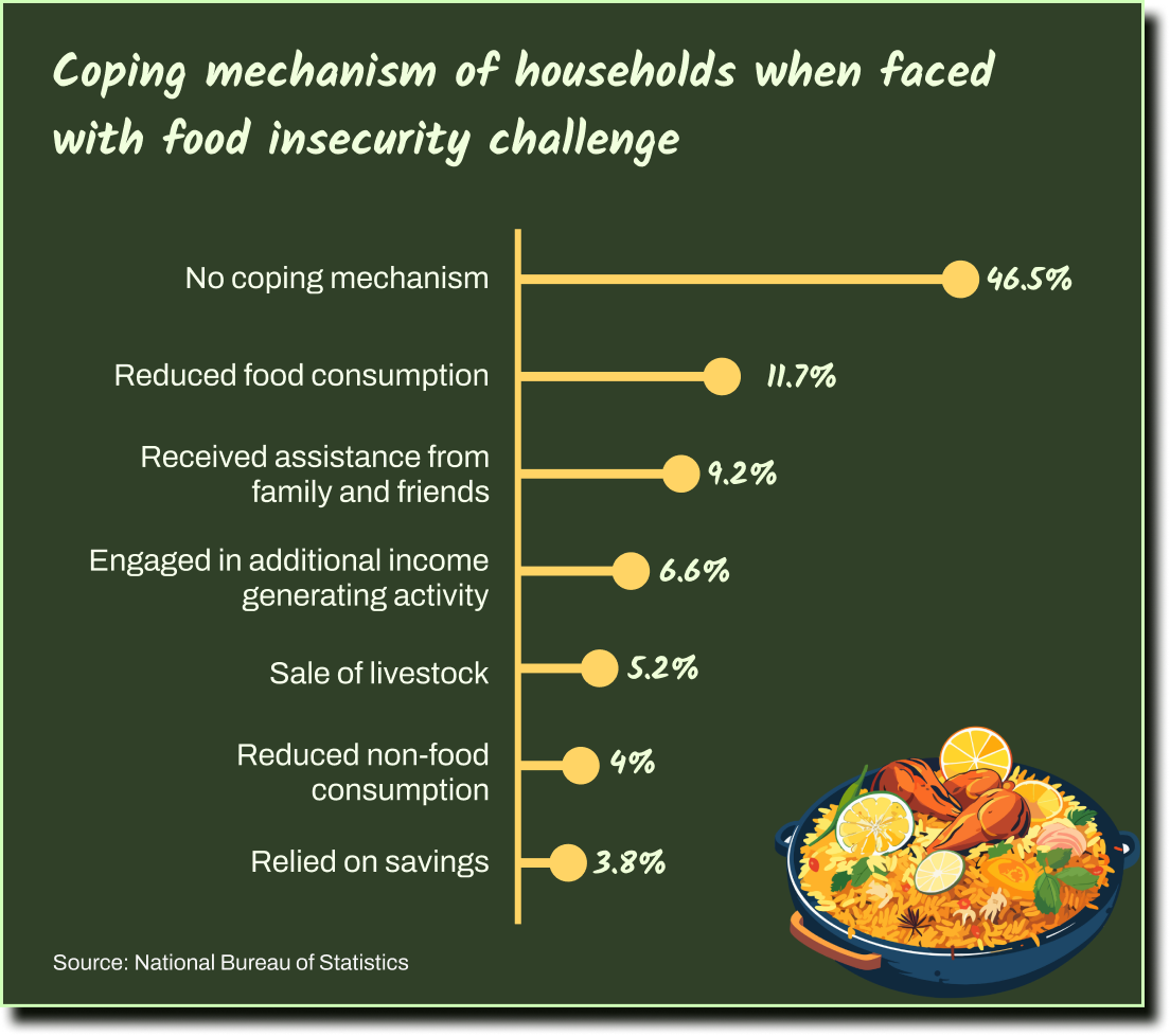 Chart showing how Nigerians cope when faced with Food Insecurity