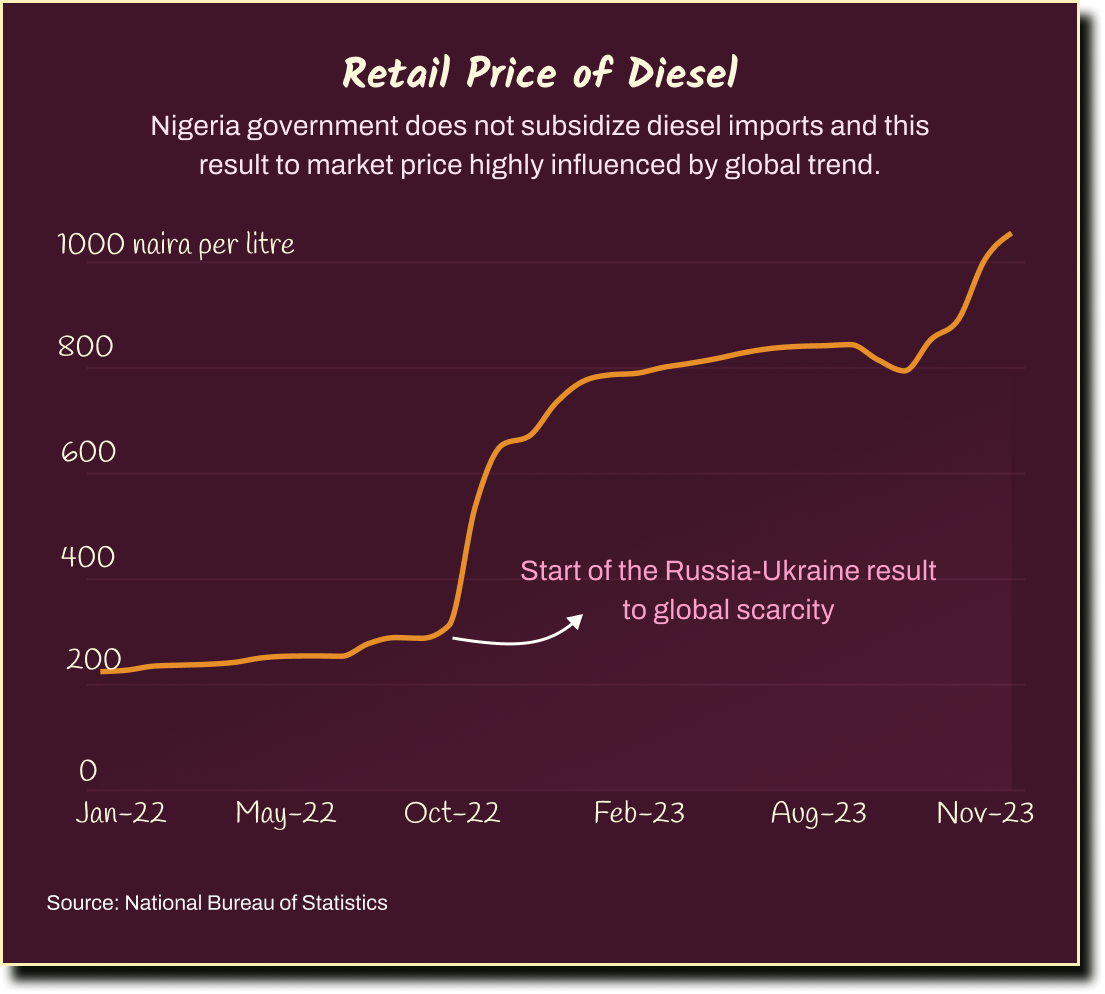 Line Chart showing the monthly retail price of diesel between 2022 and 2023