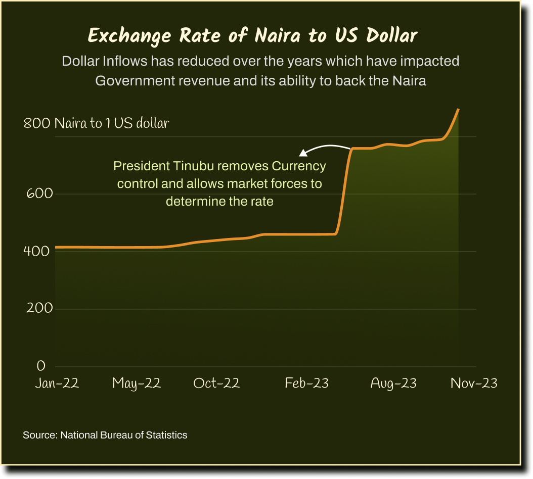 Line chart showing the monthly exchange rate between Naira and dollar