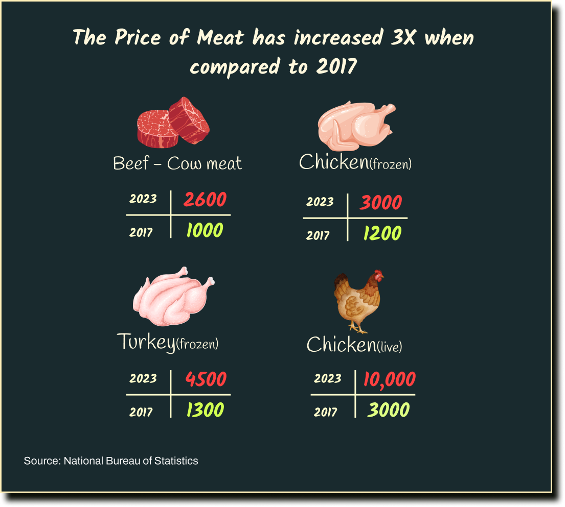 Chart showing prices of different meat type has increased by nearly 300 percent between 2017 and 2023