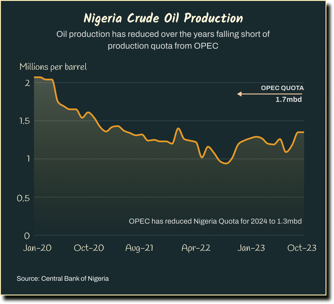 Line chart Nigeria monthly oil production