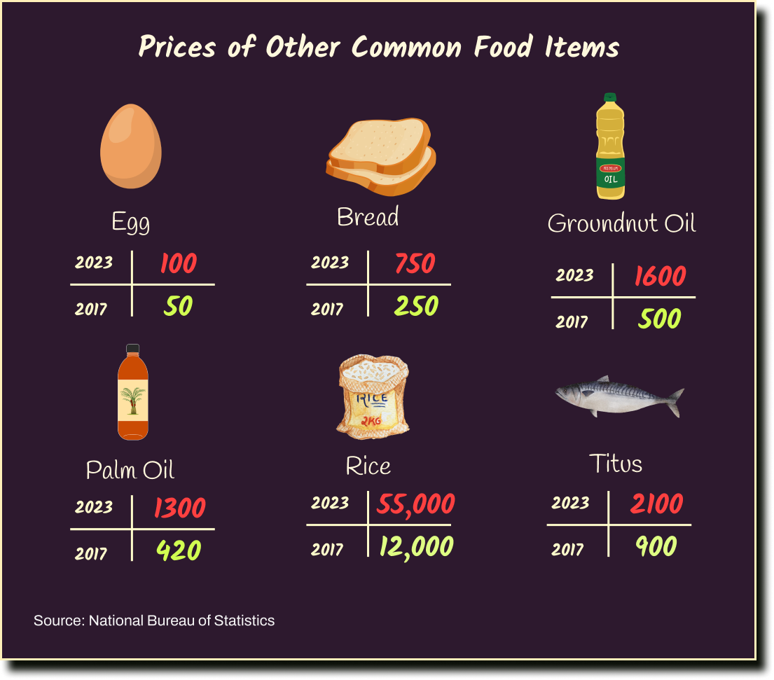 Infographics showing prices of other food items between 2017 and 2023